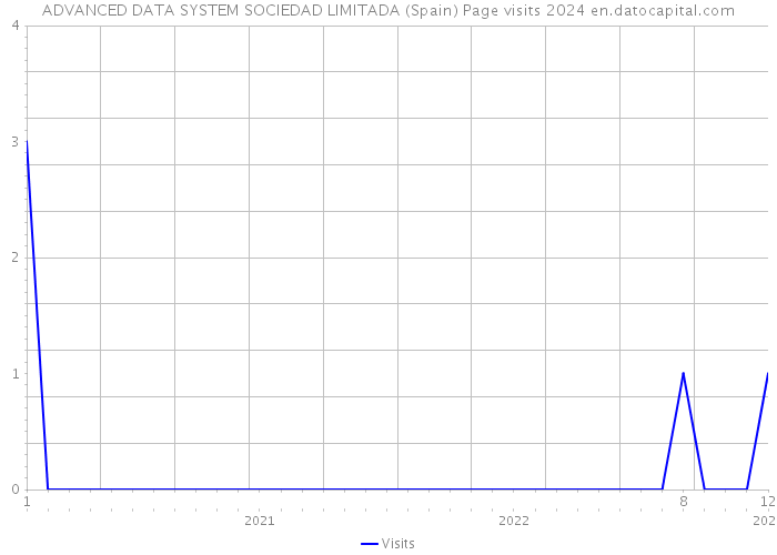 ADVANCED DATA SYSTEM SOCIEDAD LIMITADA (Spain) Page visits 2024 