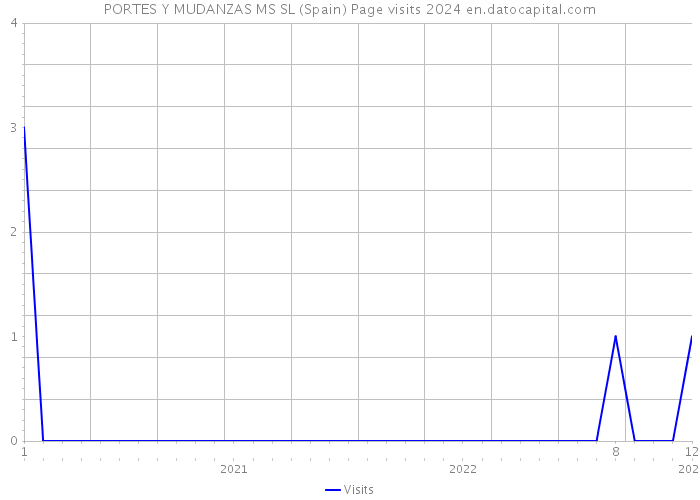 PORTES Y MUDANZAS MS SL (Spain) Page visits 2024 