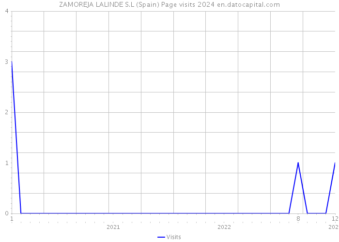 ZAMOREJA LALINDE S.L (Spain) Page visits 2024 