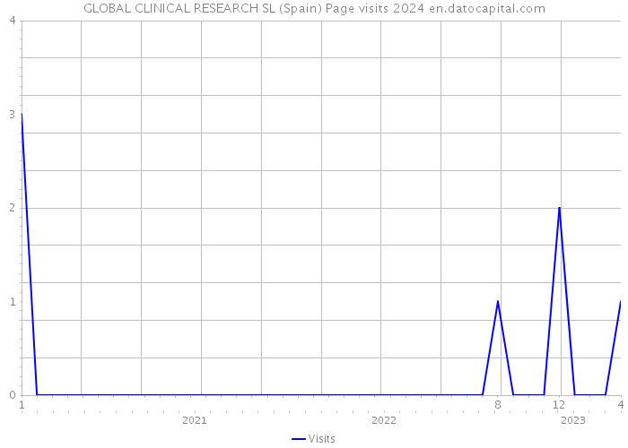 GLOBAL CLINICAL RESEARCH SL (Spain) Page visits 2024 