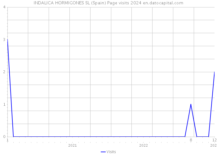 INDALICA HORMIGONES SL (Spain) Page visits 2024 