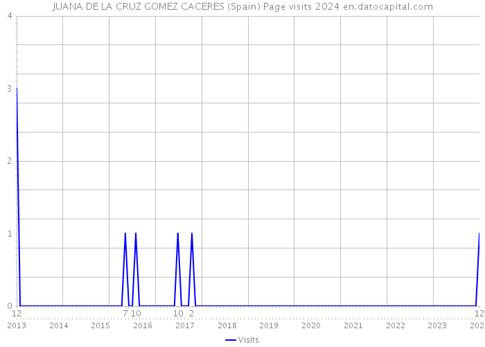 JUANA DE LA CRUZ GOMEZ CACERES (Spain) Page visits 2024 