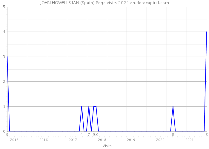 JOHN HOWELLS IAN (Spain) Page visits 2024 