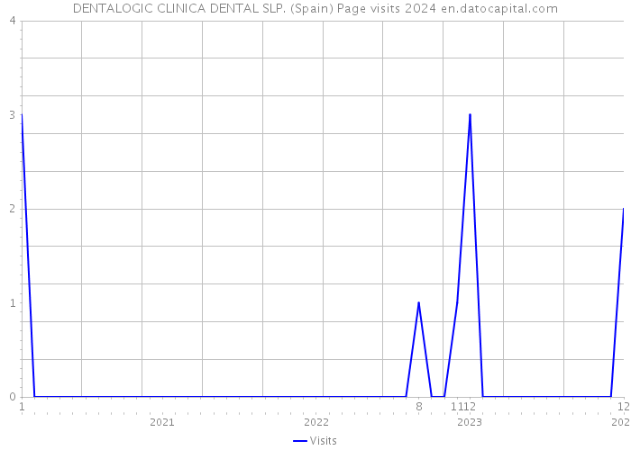 DENTALOGIC CLINICA DENTAL SLP. (Spain) Page visits 2024 