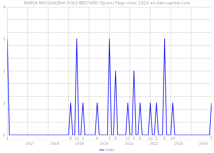 MARIA MAGDALENA DOLS BESTARD (Spain) Page visits 2024 