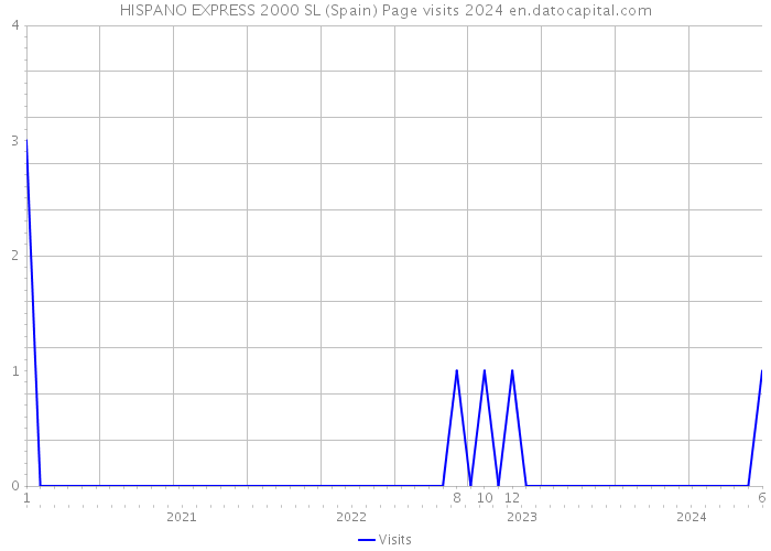 HISPANO EXPRESS 2000 SL (Spain) Page visits 2024 
