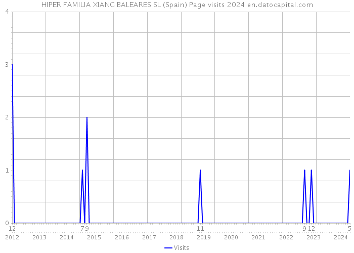 HIPER FAMILIA XIANG BALEARES SL (Spain) Page visits 2024 