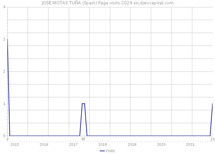 JOSE MOTAS TUÑA (Spain) Page visits 2024 