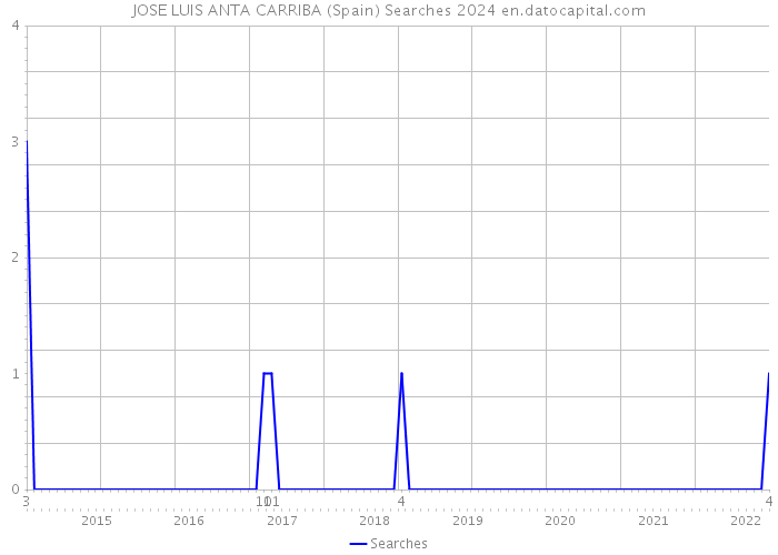 JOSE LUIS ANTA CARRIBA (Spain) Searches 2024 