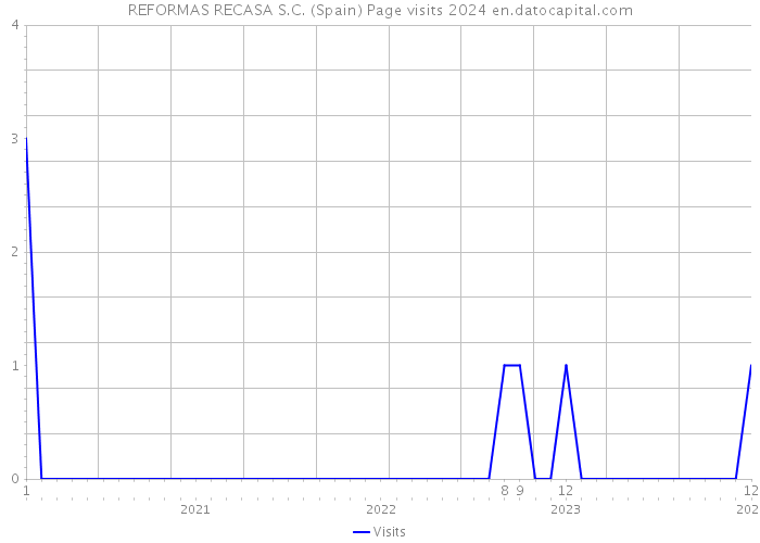 REFORMAS RECASA S.C. (Spain) Page visits 2024 