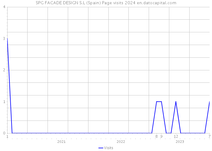 SPG FACADE DESIGN S.L (Spain) Page visits 2024 