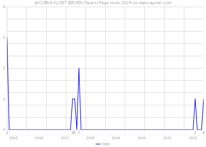 JACOBUS KLOET JEROEN (Spain) Page visits 2024 