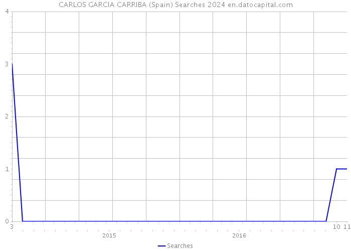 CARLOS GARCIA CARRIBA (Spain) Searches 2024 