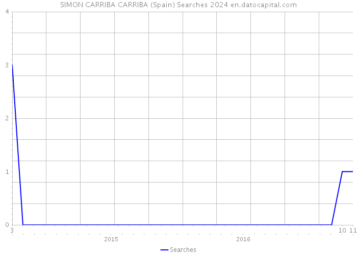 SIMON CARRIBA CARRIBA (Spain) Searches 2024 