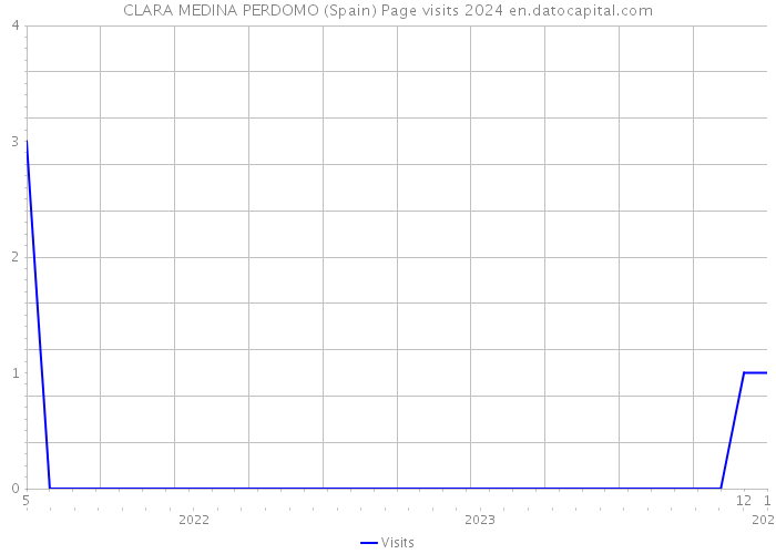 CLARA MEDINA PERDOMO (Spain) Page visits 2024 
