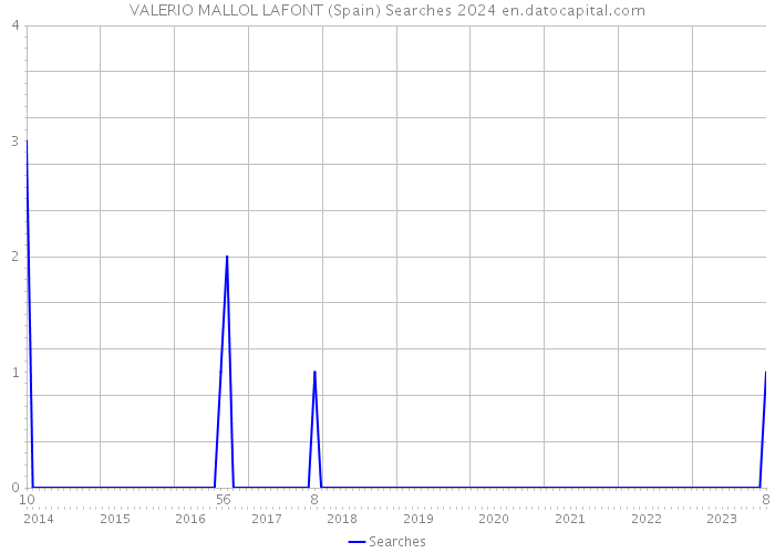 VALERIO MALLOL LAFONT (Spain) Searches 2024 