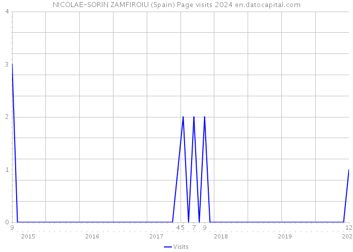 NICOLAE-SORIN ZAMFIROIU (Spain) Page visits 2024 