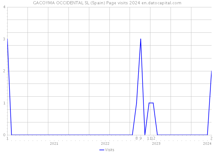 GACOYMA OCCIDENTAL SL (Spain) Page visits 2024 