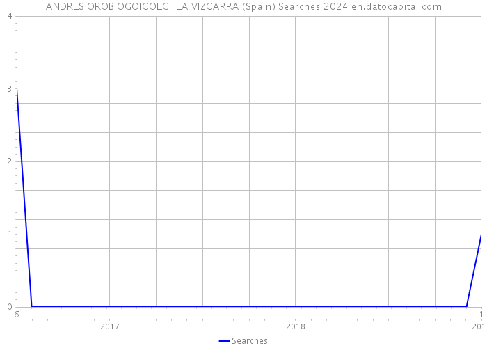 ANDRES OROBIOGOICOECHEA VIZCARRA (Spain) Searches 2024 
