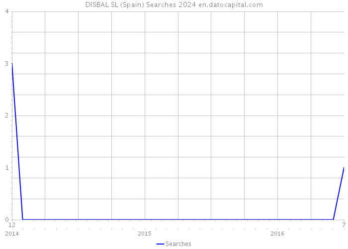 DISBAL SL (Spain) Searches 2024 