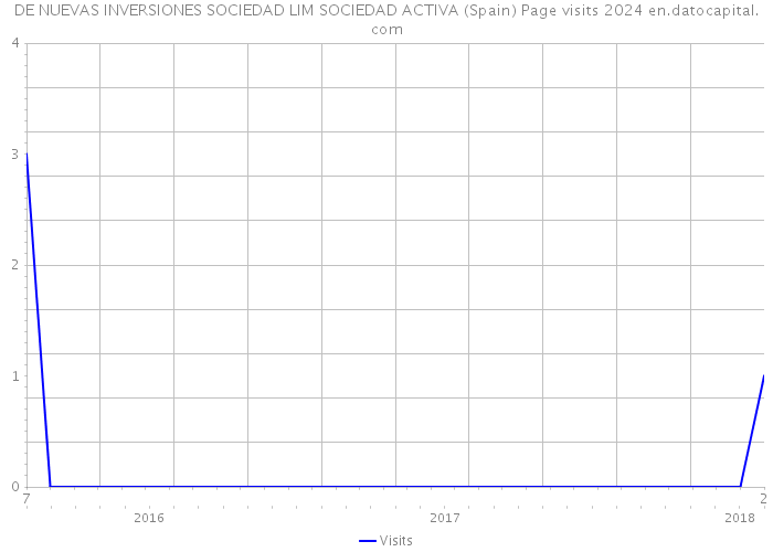 DE NUEVAS INVERSIONES SOCIEDAD LIM SOCIEDAD ACTIVA (Spain) Page visits 2024 