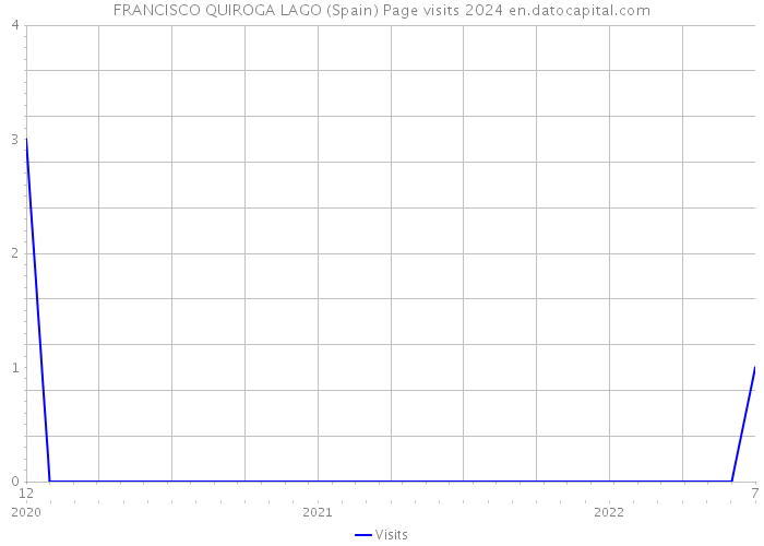 FRANCISCO QUIROGA LAGO (Spain) Page visits 2024 