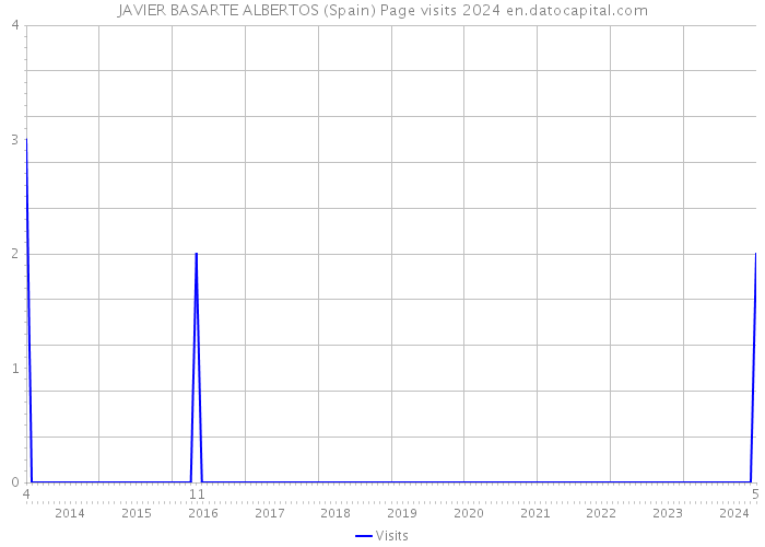 JAVIER BASARTE ALBERTOS (Spain) Page visits 2024 