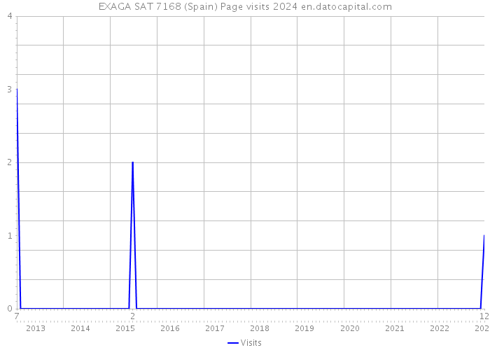 EXAGA SAT 7168 (Spain) Page visits 2024 