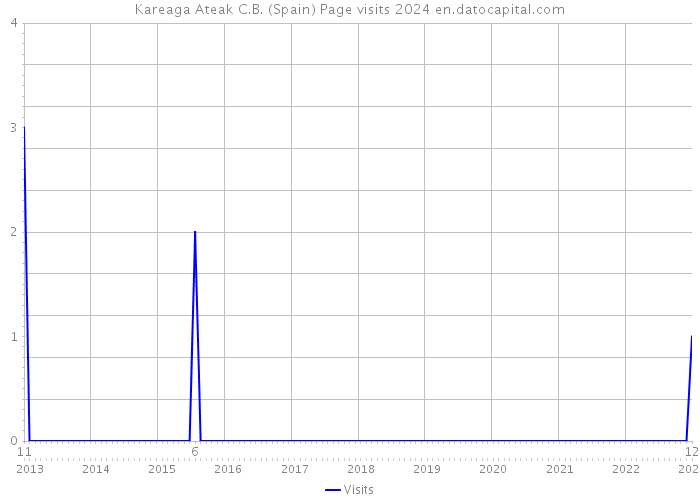 Kareaga Ateak C.B. (Spain) Page visits 2024 