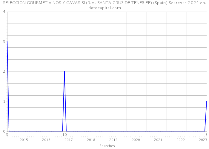 SELECCION GOURMET VINOS Y CAVAS SL(R.M. SANTA CRUZ DE TENERIFE) (Spain) Searches 2024 