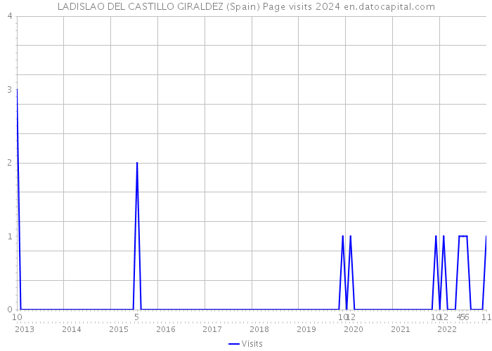 LADISLAO DEL CASTILLO GIRALDEZ (Spain) Page visits 2024 