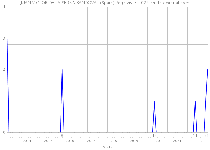 JUAN VICTOR DE LA SERNA SANDOVAL (Spain) Page visits 2024 