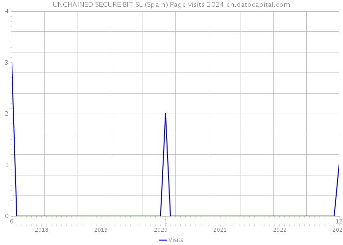 UNCHAINED SECURE BIT SL (Spain) Page visits 2024 