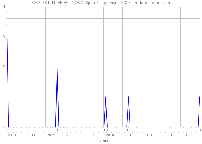 CARLES KINDER ESPINOSA (Spain) Page visits 2024 