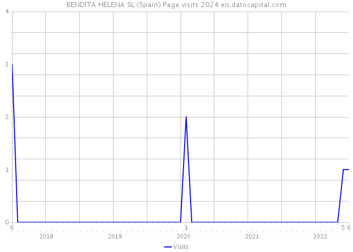 BENDITA HELENA SL (Spain) Page visits 2024 