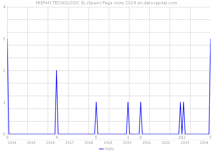 HISPAN TECNOLOGIC SL (Spain) Page visits 2024 