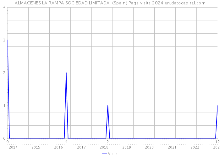 ALMACENES LA RAMPA SOCIEDAD LIMITADA. (Spain) Page visits 2024 