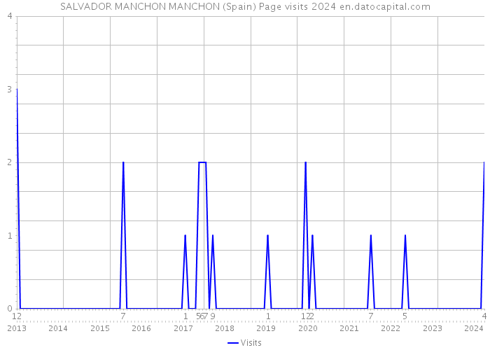 SALVADOR MANCHON MANCHON (Spain) Page visits 2024 