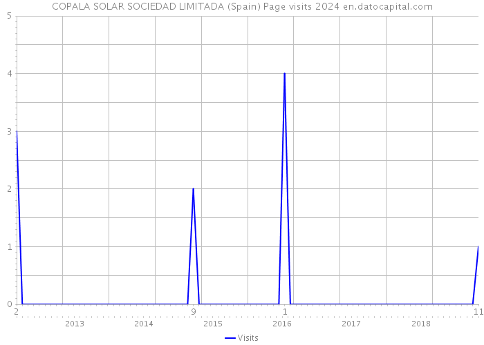 COPALA SOLAR SOCIEDAD LIMITADA (Spain) Page visits 2024 