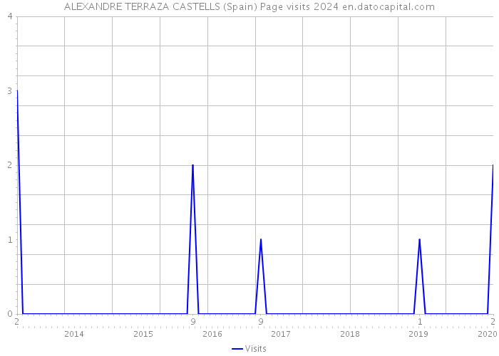 ALEXANDRE TERRAZA CASTELLS (Spain) Page visits 2024 