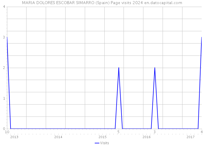 MARIA DOLORES ESCOBAR SIMARRO (Spain) Page visits 2024 