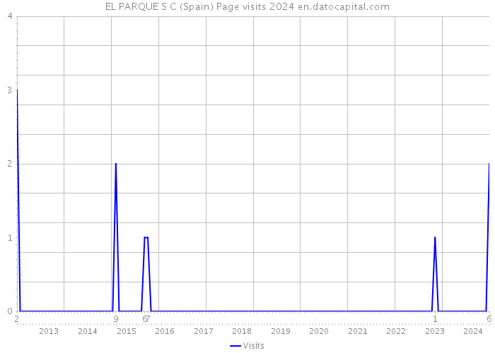 EL PARQUE S C (Spain) Page visits 2024 