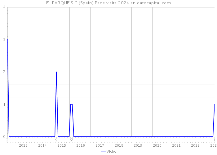 EL PARQUE S C (Spain) Page visits 2024 