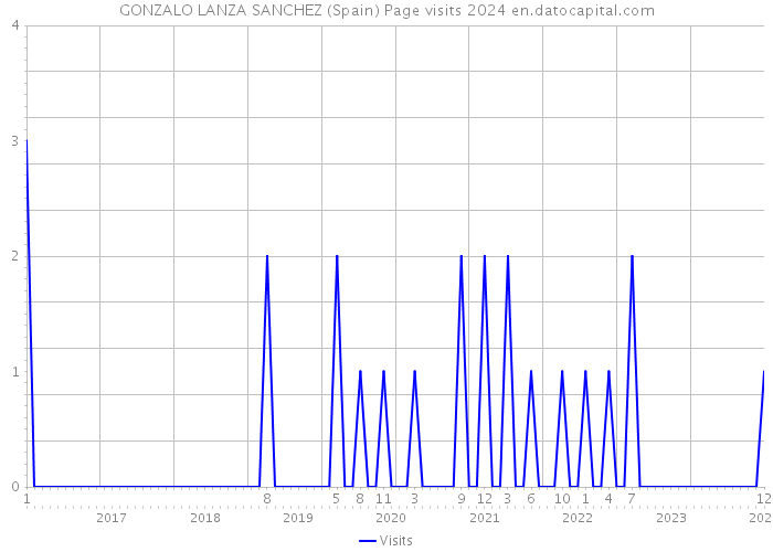 GONZALO LANZA SANCHEZ (Spain) Page visits 2024 