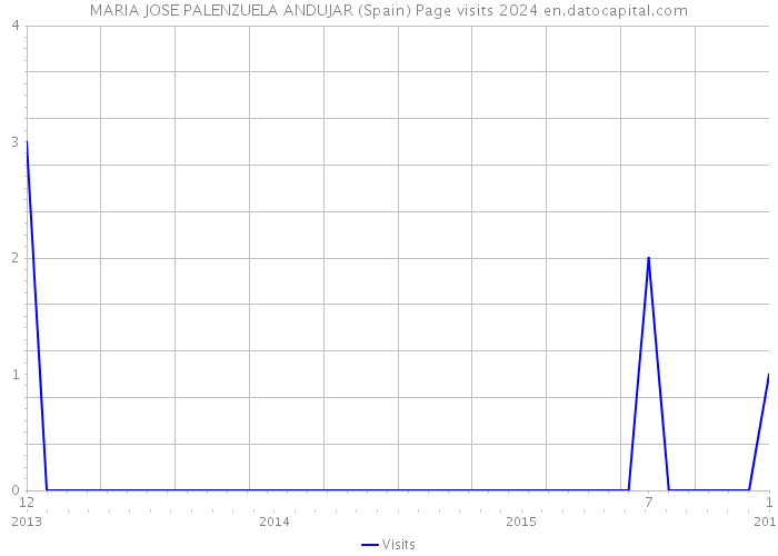 MARIA JOSE PALENZUELA ANDUJAR (Spain) Page visits 2024 