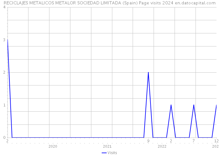RECICLAJES METALICOS METALOR SOCIEDAD LIMITADA (Spain) Page visits 2024 