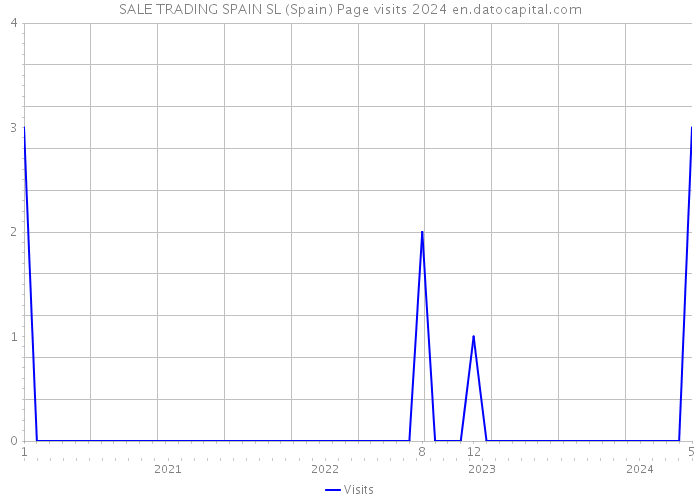 SALE TRADING SPAIN SL (Spain) Page visits 2024 