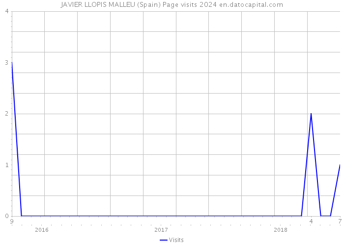 JAVIER LLOPIS MALLEU (Spain) Page visits 2024 