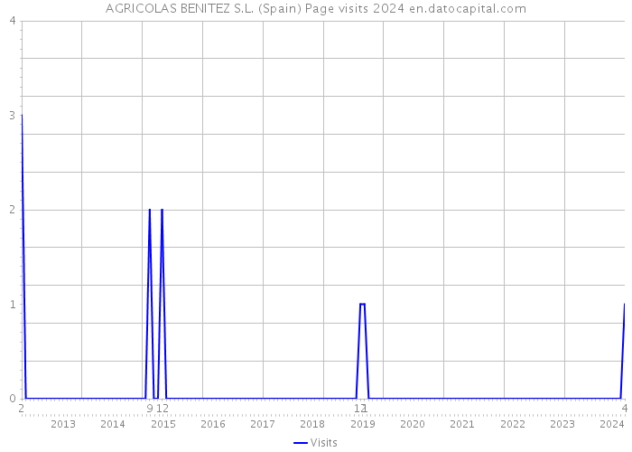 AGRICOLAS BENITEZ S.L. (Spain) Page visits 2024 