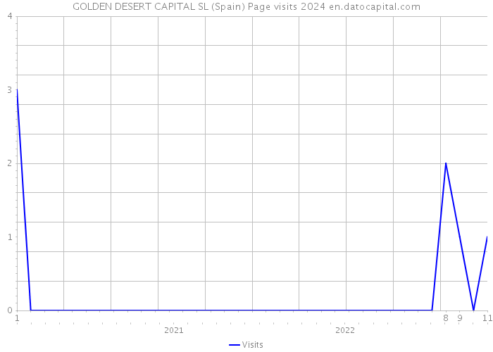 GOLDEN DESERT CAPITAL SL (Spain) Page visits 2024 